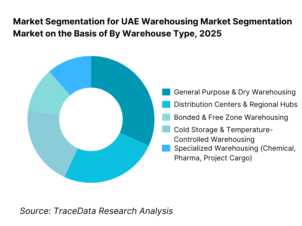 UAE Warehousing Market Segmentation By Warehouse Type