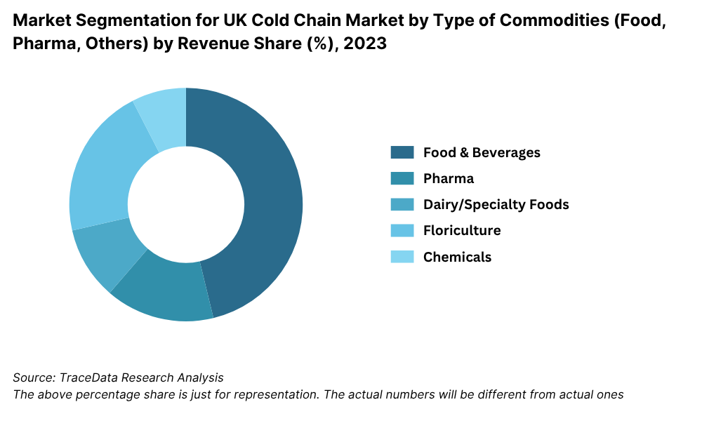 United Kingdom Cold Chain Market Segmentation By Type of Commodities