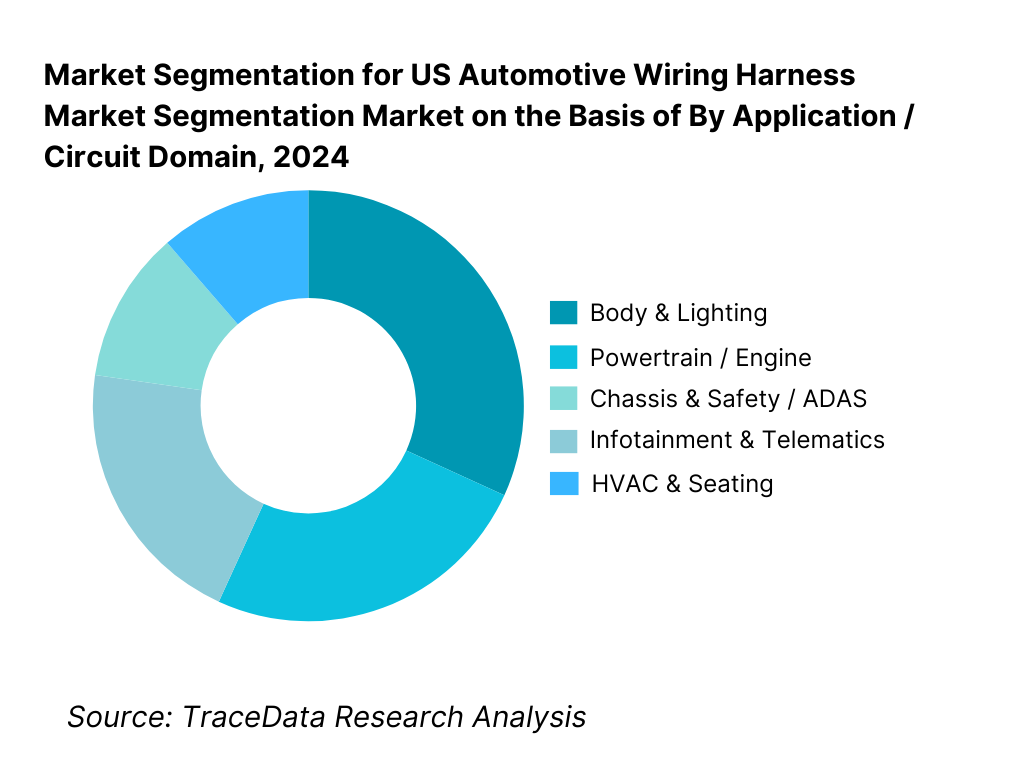 US Automotive Wiring Harness Market Segmentation By Application / Circuit Domain
