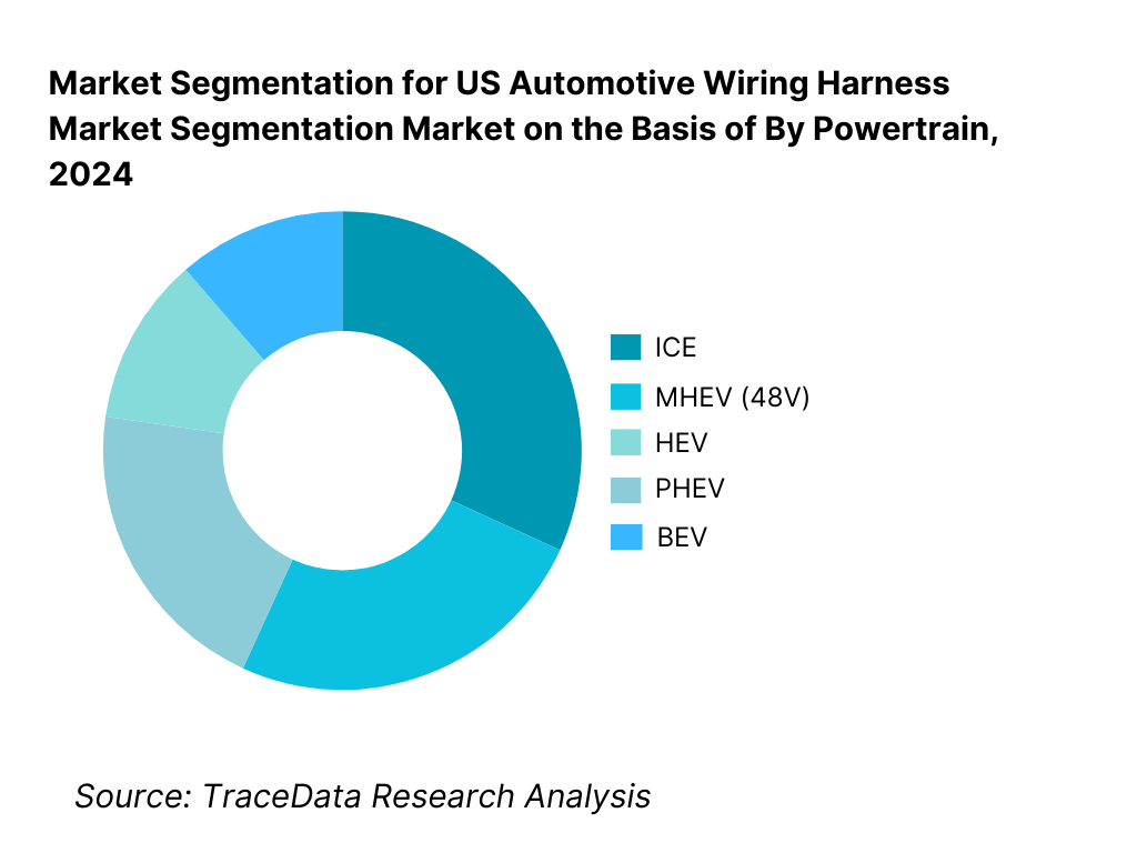 US Automotive Wiring Harness Market Segmentation By Powertrain