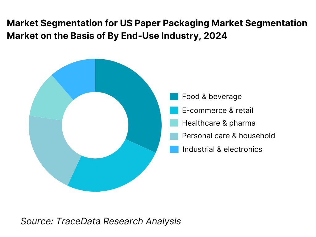 US Paper Packaging Market Segmentation By End-Use Industry