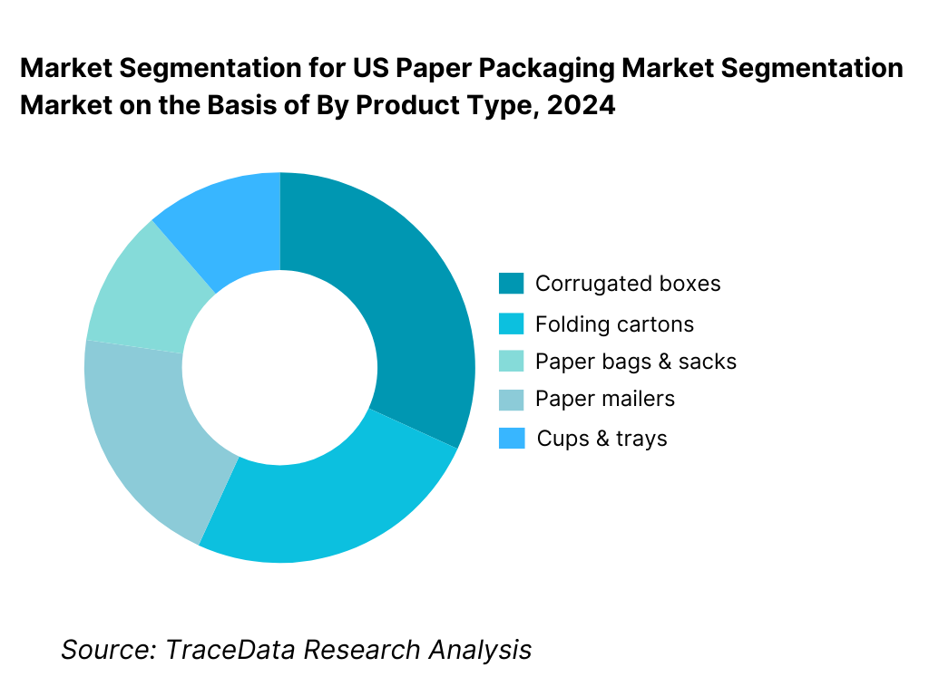 US Paper Packaging Market Segmentation By Product Type