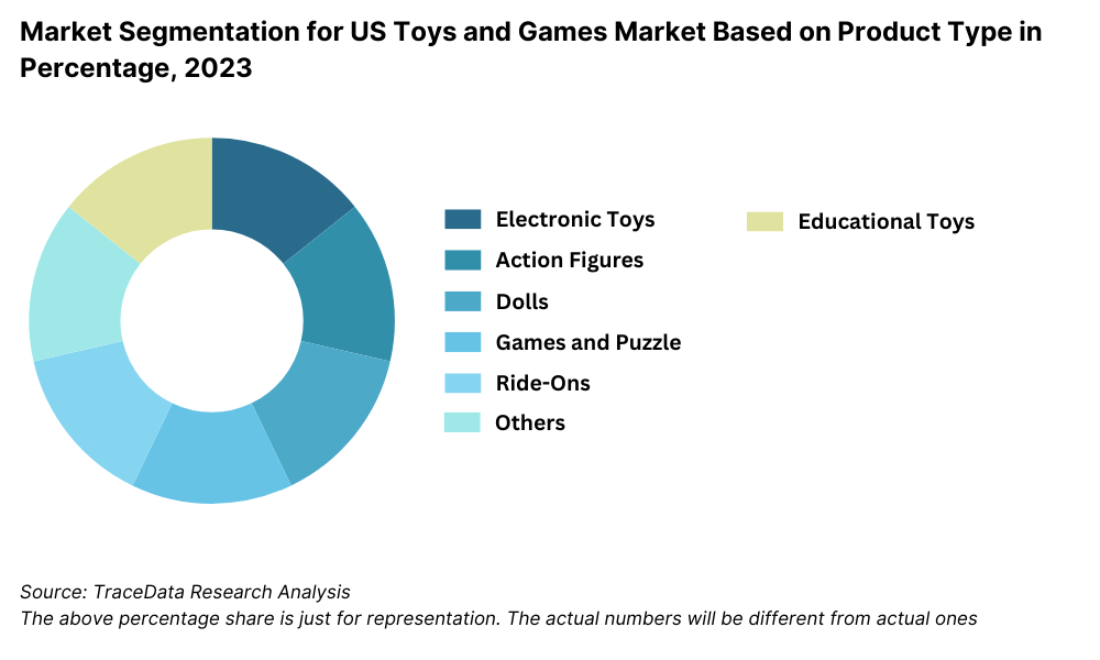 Market Segmentation for US Toys and Games Market Based on Product Type