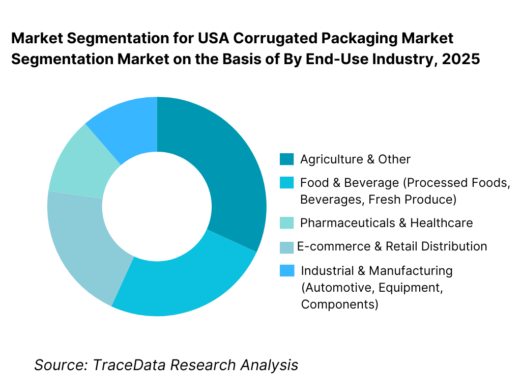 USA Corrugated Packaging Market Segmentation By End-Use Industry
