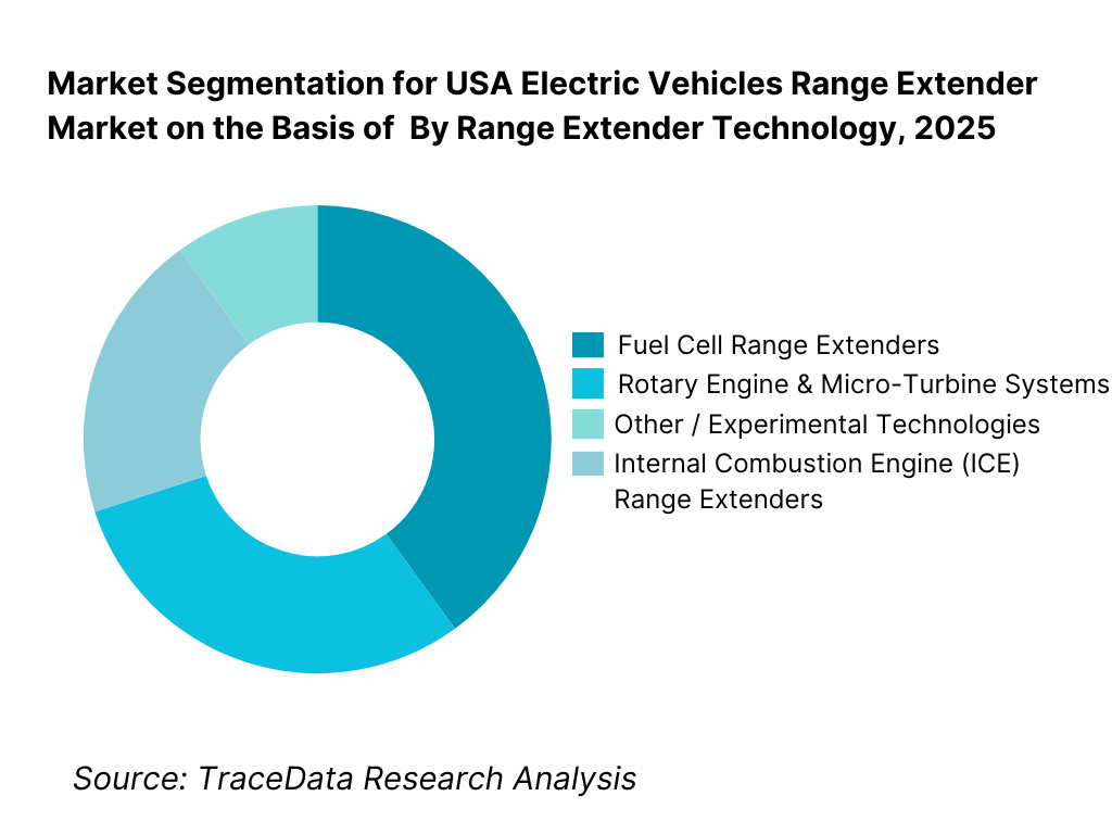 USA Electric Vehicles Range Extender Market Segmentation By Range Extender Technology