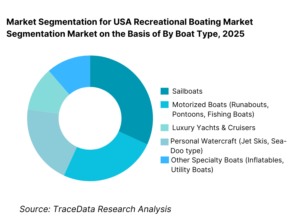 USA Recreational Boating Market Segmentation By Boat Type