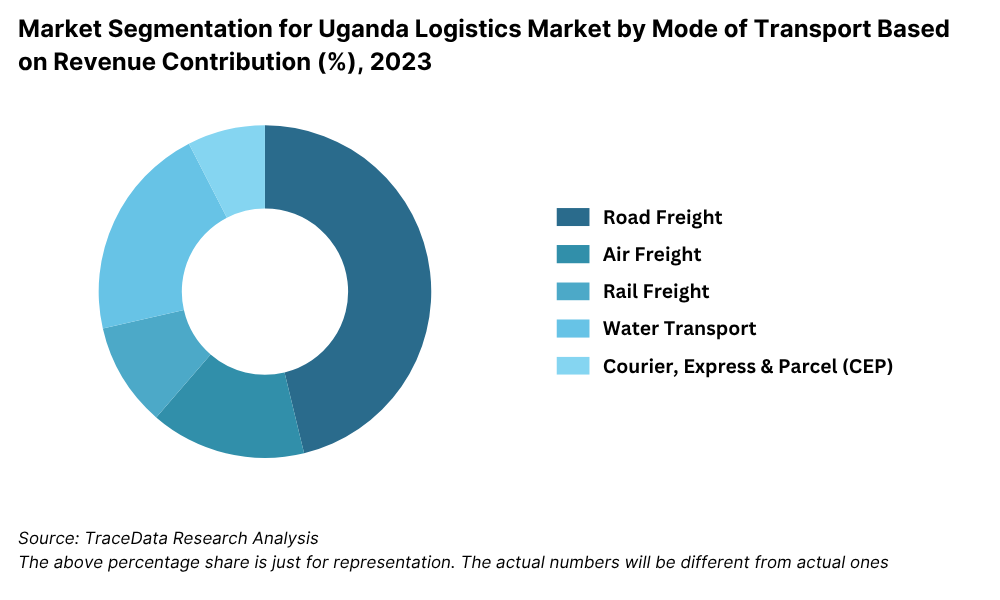 Uganda Logistics and Warehousing Market Segmentation By Mode of Transport