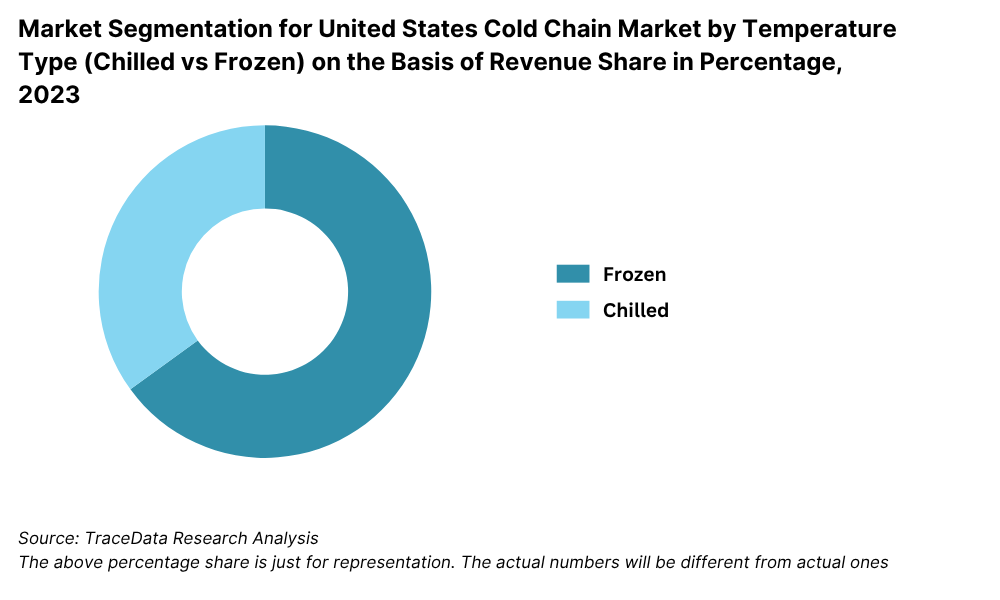 United States Cold Chain Market Segmentation By Temperature Type