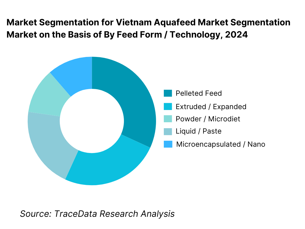 Vietnam Aquafeed Market Segmentation By Feed Form / Technology