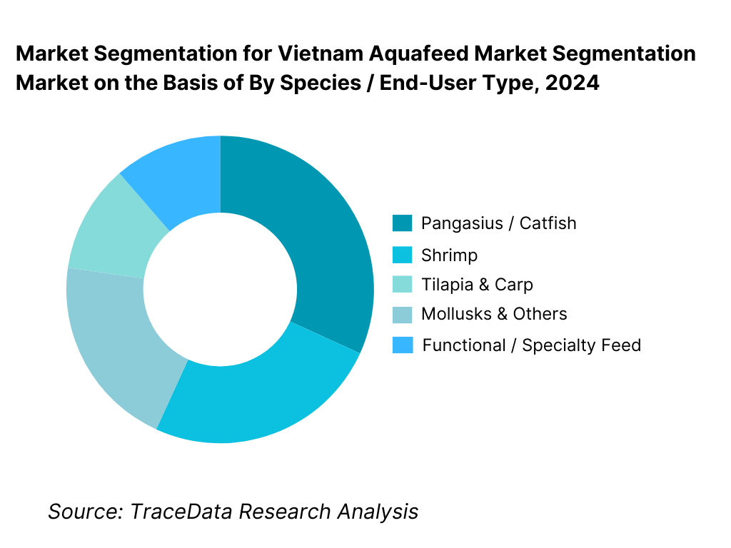 Vietnam Aquafeed Market Segmentation By Species / End-User Type