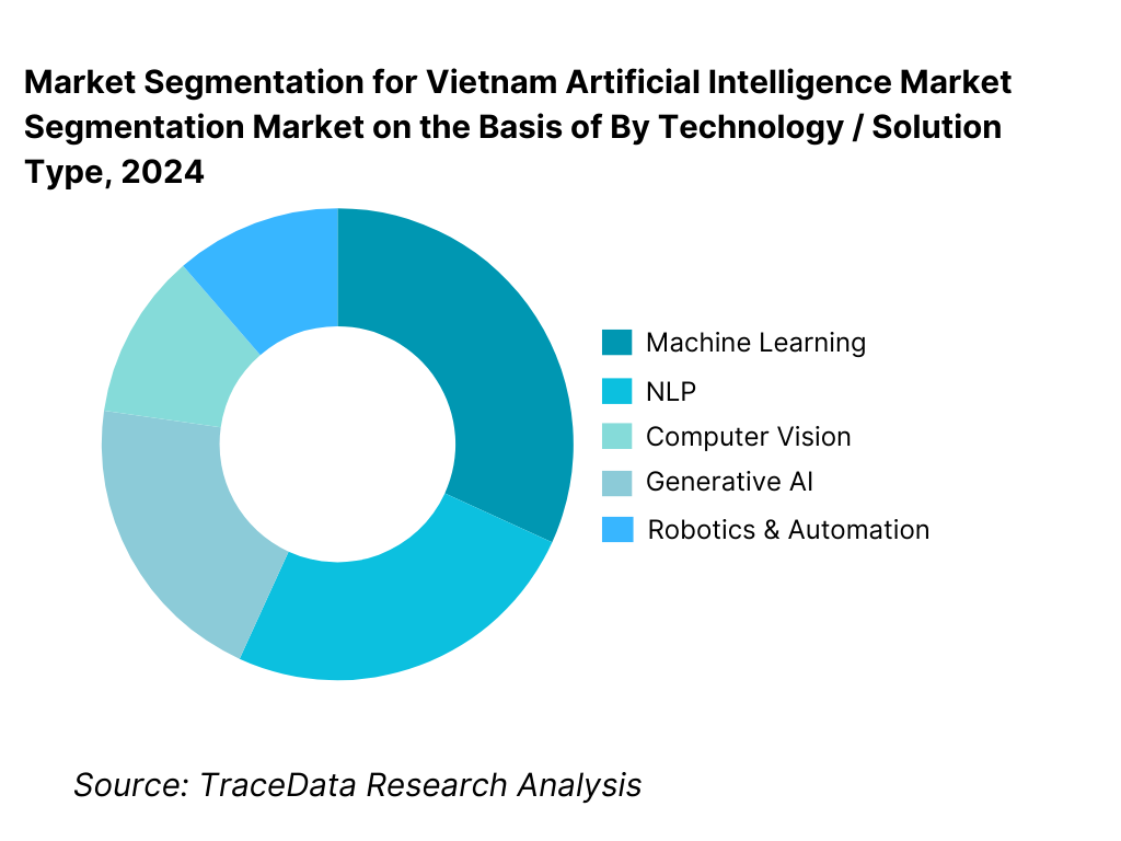 Vietnam Artificial Intelligence Market Segmentation By Technology / Solution Type