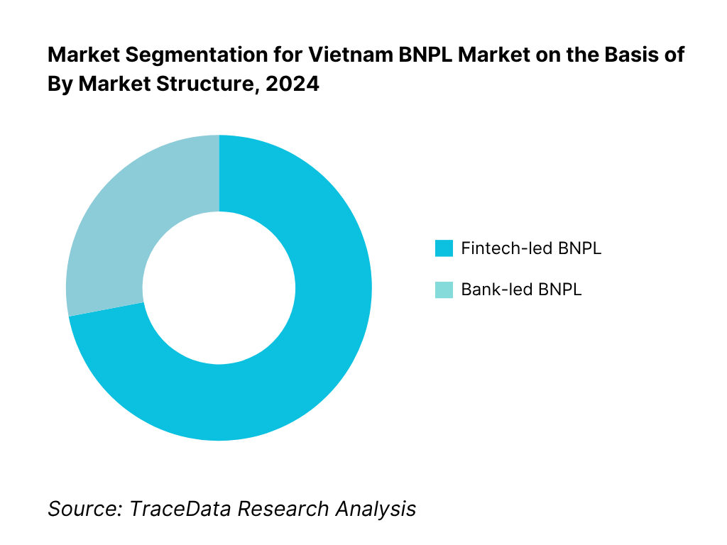 Vietnam BNPL Market Segmentation By Market Structure