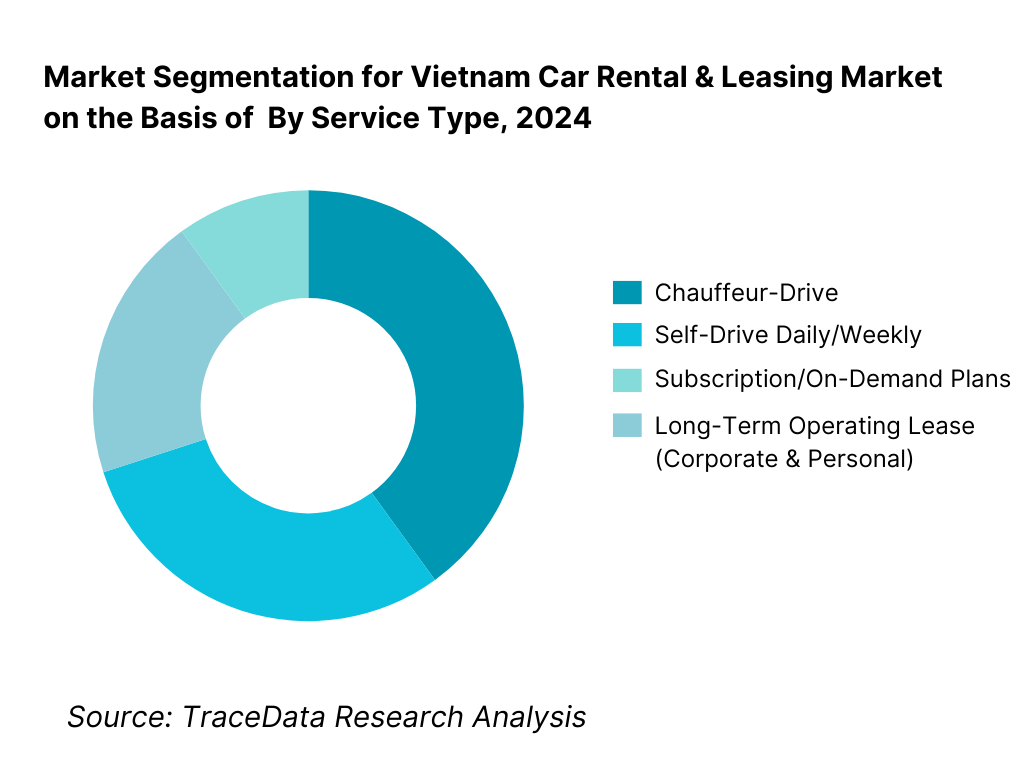 Vietnam Car Rental & Leasing Market Segmentation By Service Type