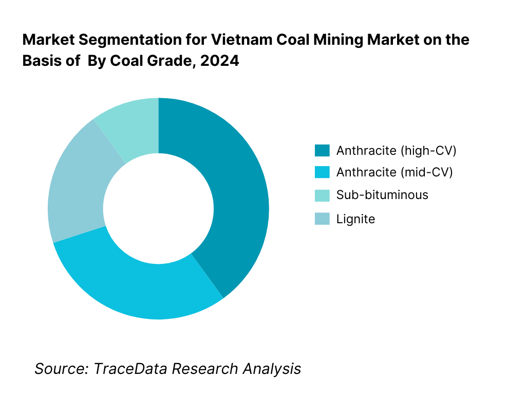 Vietnam Coal Mining Market Segmentation By Coal Grade