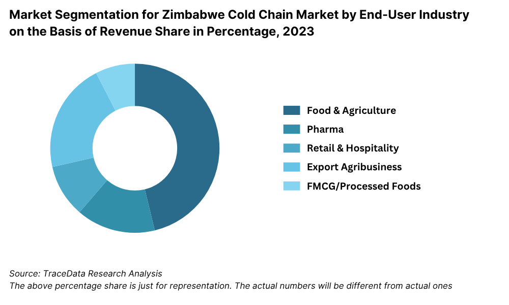 Zimbabwe Cold Chain Market Segmentation By End-User Industry