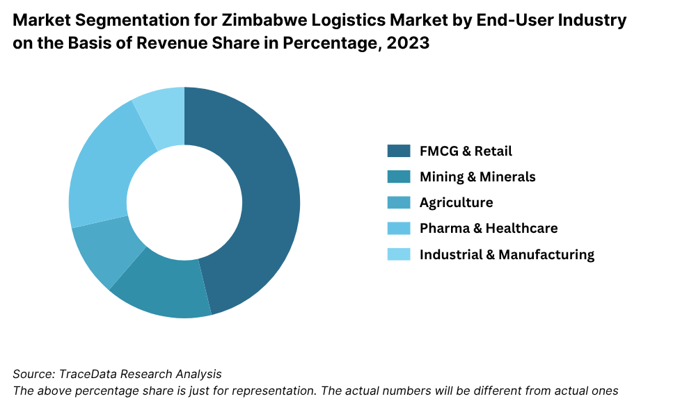 Zimbabwe Logistics and Warehousing Market Segmentation By End-User Industry