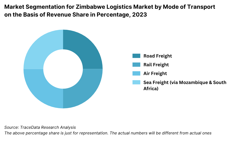 Zimbabwe Logistics and Warehousing Market Segmentation By Mode of Transport