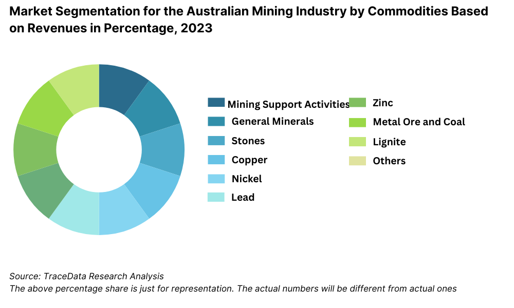 Market Segmentation for the Australian Mining Industry by Commodities Based on Revenues in Percentage, 2023