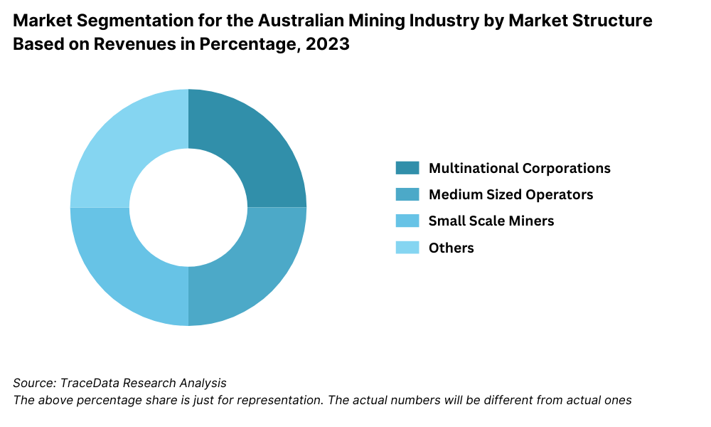 Market Segmentation for the Australian Mining Industry by Market Structure Based on Revenues in Percentage, 2023