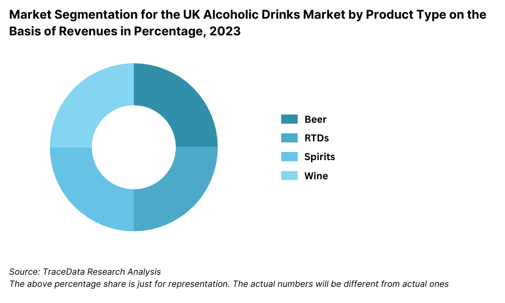 Market Segmentation for the UK Alcoholic Drinks Market by Product Type on the Basis of Revenues in Percentage, 2023