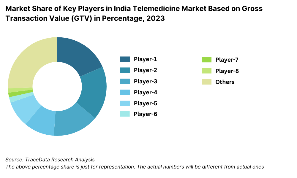 Market Share of Key Players in India Telemedicine Market Based on Gross Transaction Value