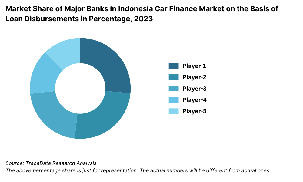 Market Share of Major Banks in Indonesia Car Finance Market on the Basis of Loan Disbursements in Percentage, 2023