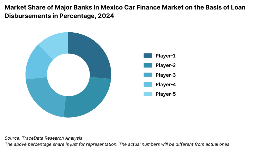Market Share of Major Banks in Mexico Car Finance Market