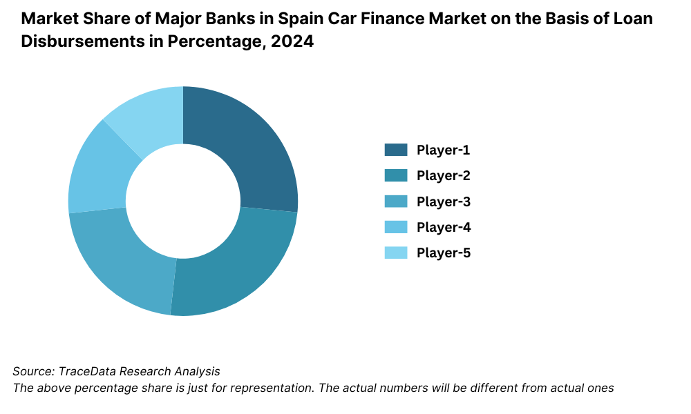 Market Share of Major Banks in Spain Car Finance Market