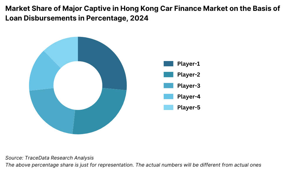 Market Share of Major Captive in Hong Kong Car Finance Market