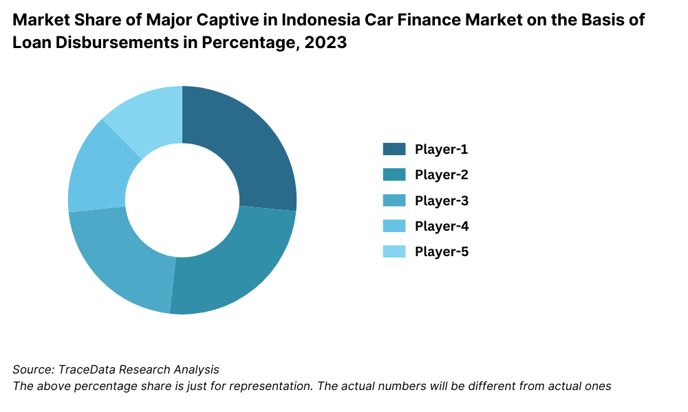 Market Share of Major Captive in Indonesia Car Finance Market on the Basis of Loan Disbursements in Percentage, 2023