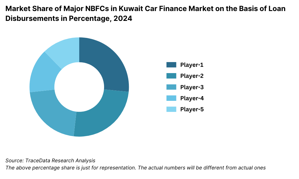 Market Share of Major NBFCs in Kuwait Car Finance Market