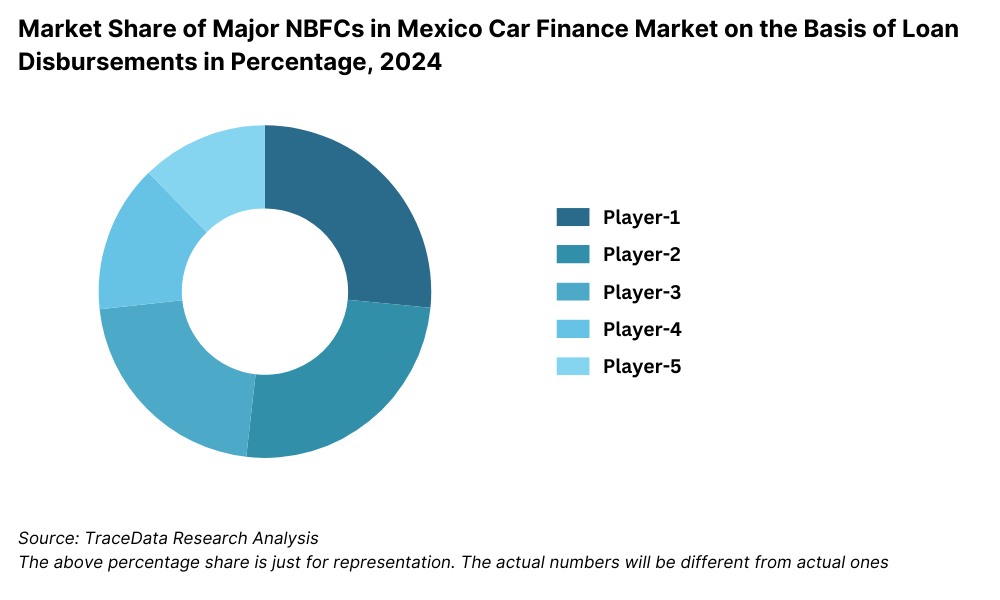 Market Share of Major NBFCs in Mexico Car Finance Market