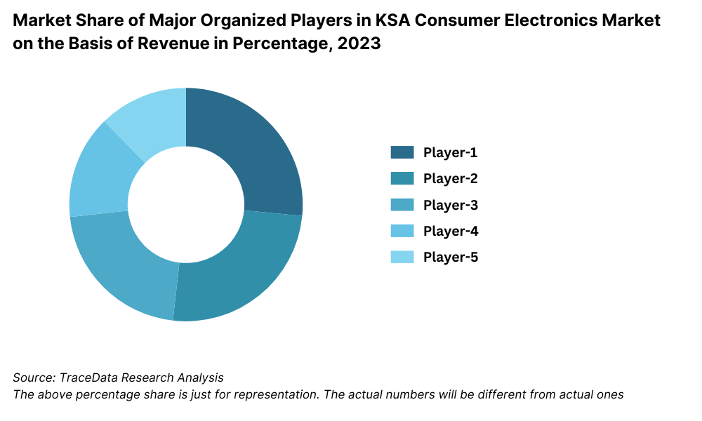 Market Share of Major Organized Players in KSA Consumer Electronics Market on the Basis of Revenue in Percentage, 2023