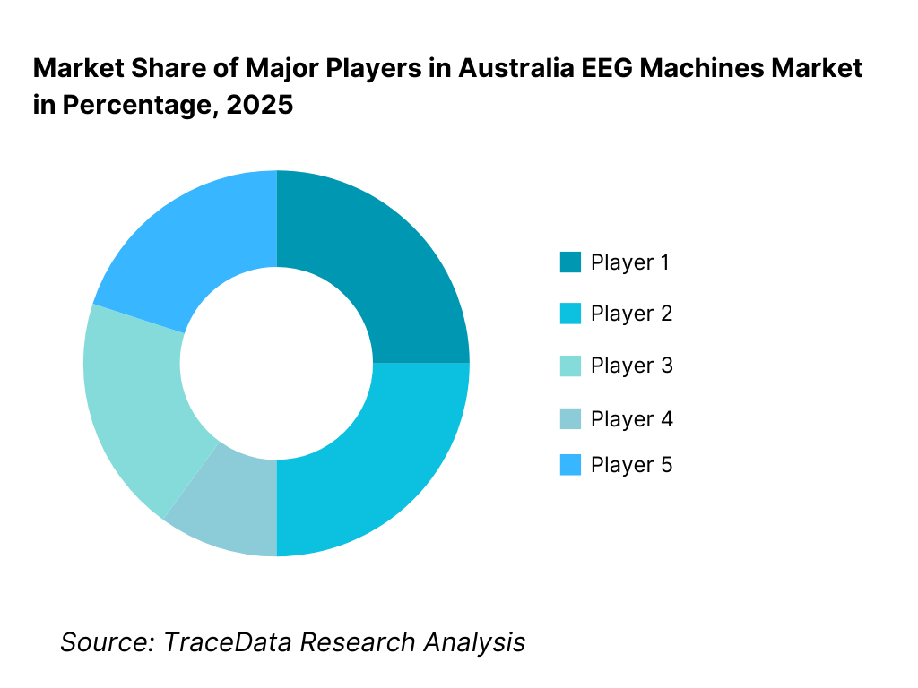 Competitive Landscape in Australia EEG Machines Market