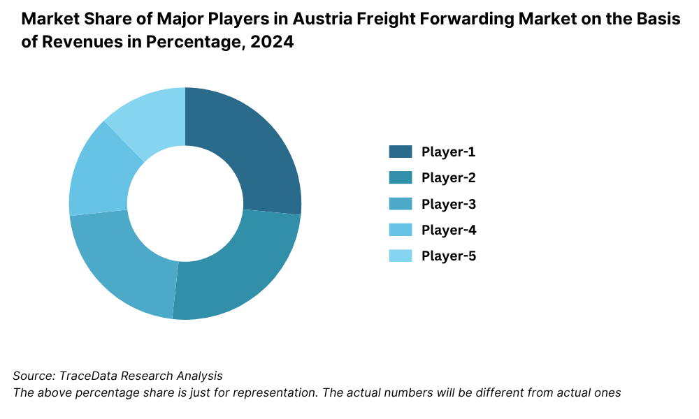 Market Share of Major Players in Austria Freight Forwarding Market