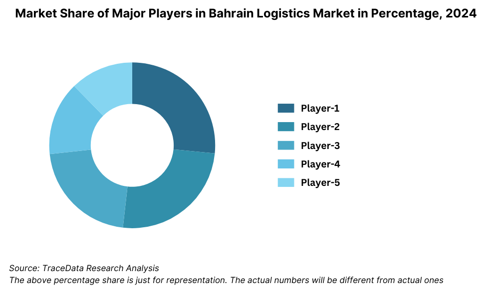 Competitive Landscape in Bahrain Logistics and Warehousing Market