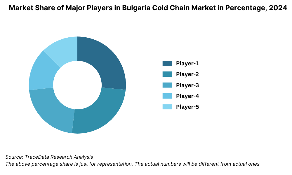 Competitive Landscape in Bulgaria Cold Chain Market