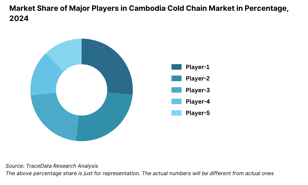 Competitive Landscape in Cambodia Cold Chain Market