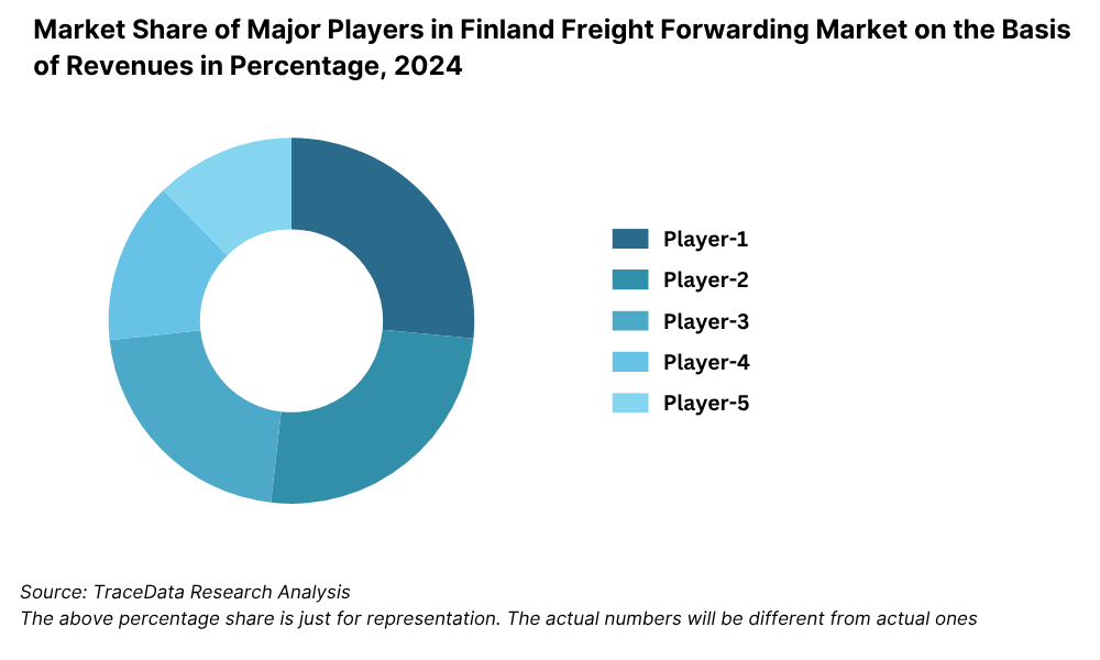 Market Share of Major Players in Finland Freight Forwarding Market