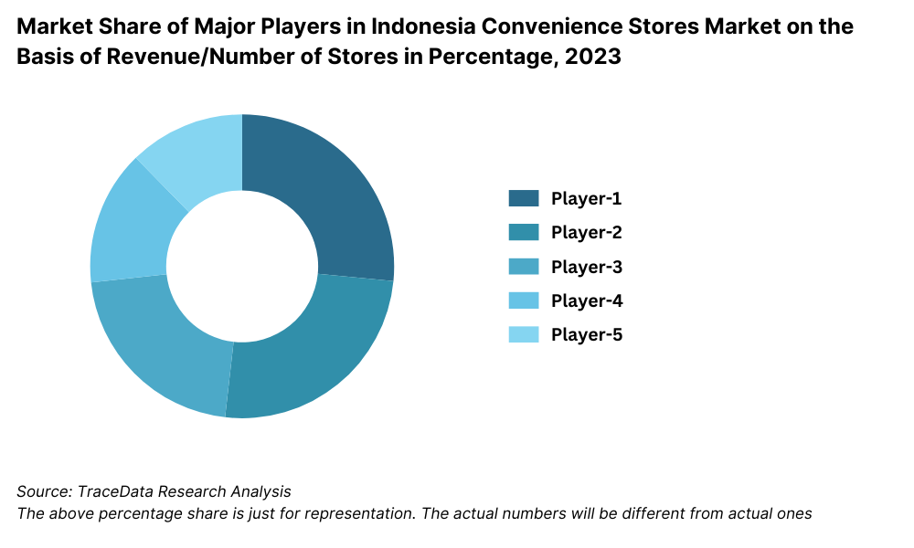 Market Share of Major Players in Indonesia Convenience Stores Market on the Basis of Revenue/Number of Stores in Percentage, 2023