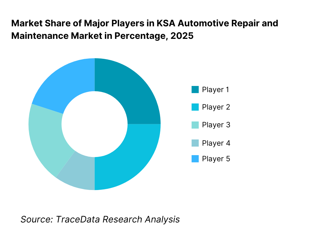 Competitive Landscape in KSA Automotive Repair and Maintenance Market