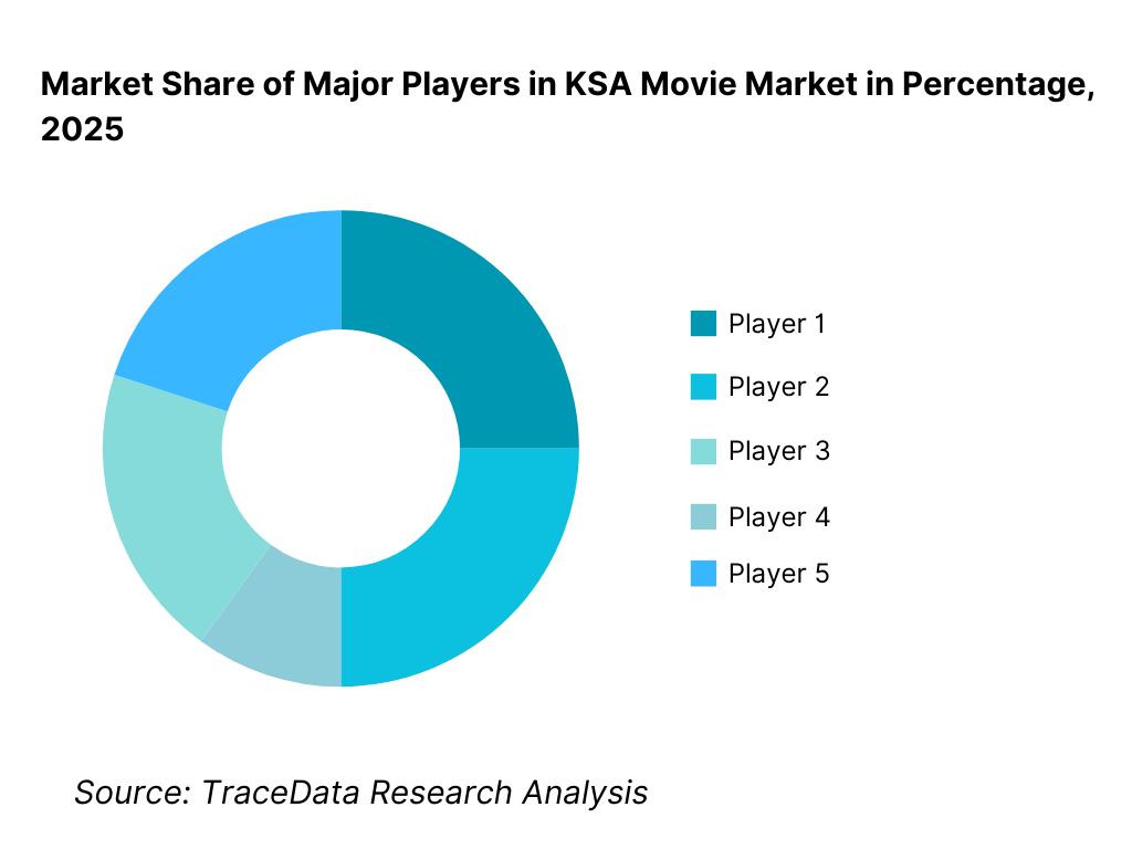 Competitive Landscape in KSA Movie Market