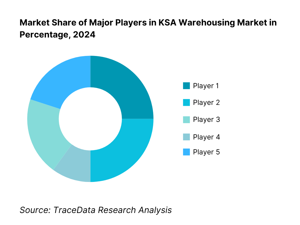 Competitive Landscape in KSA Warehousing Market 