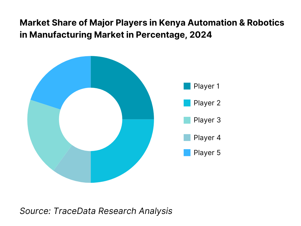 Competitive Landscape in Kenya Automation & Robotics in Manufacturing Market