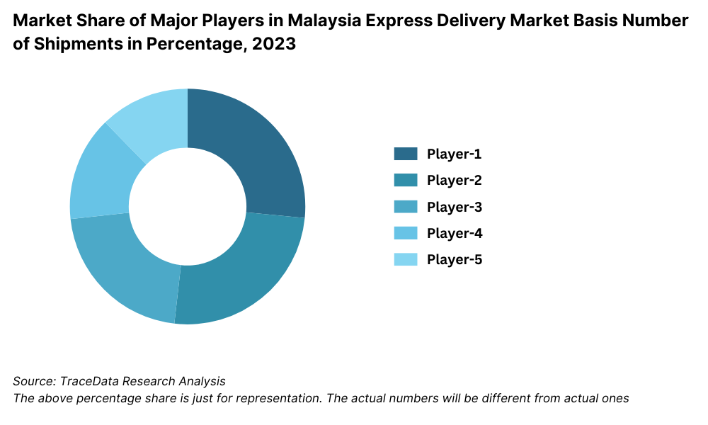 Market Share of Major Players in Malaysia Express Delivery Market Basis Number of Shipments in Percentage, 2023