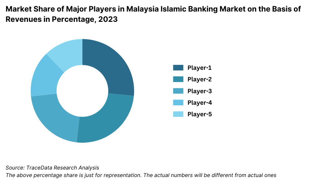 Market Share of Major Players in Malaysia Islamic Banking Market on the Basis of Revenues in Percentage, 2023