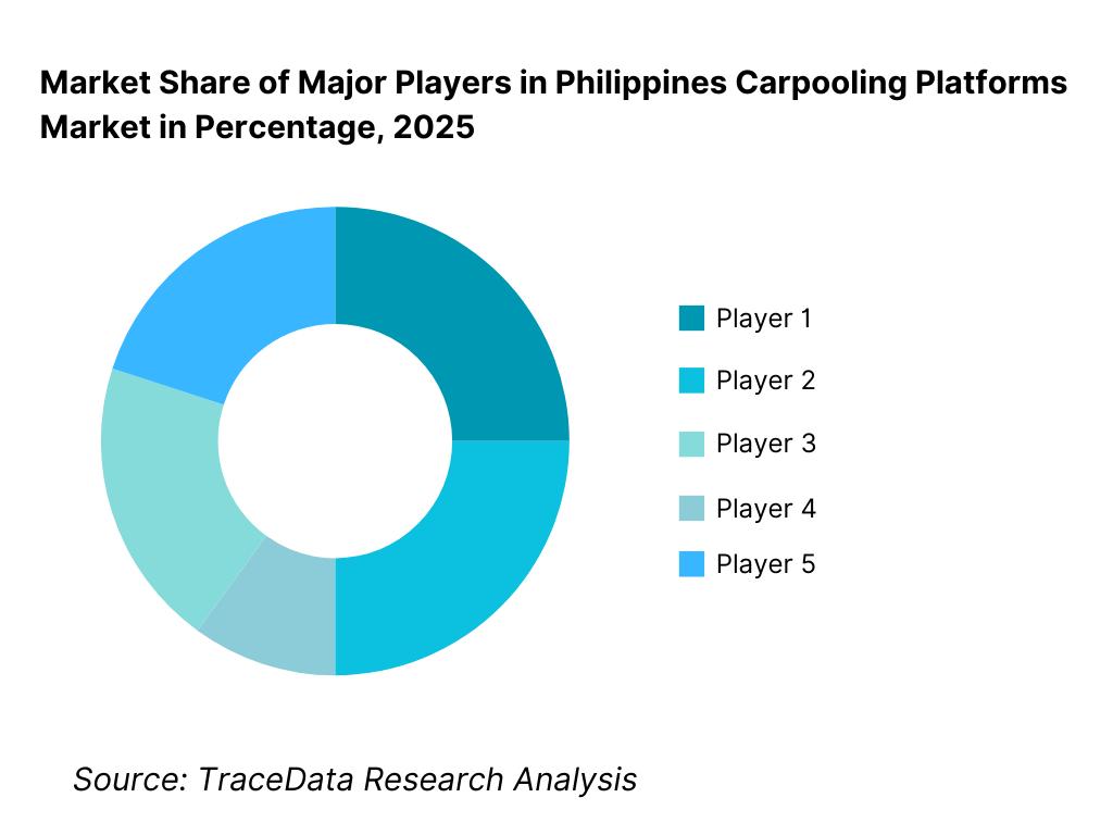 Competitive Landscape in Philippines Carpooling Platforms Market