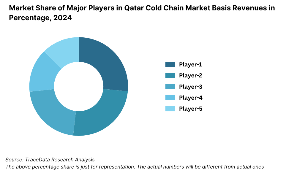 Market Share of Major Players in Qatar Cold Chain Market