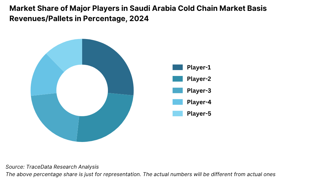 Market Share of Major Players in Saudi Arabia Cold Chain Market
