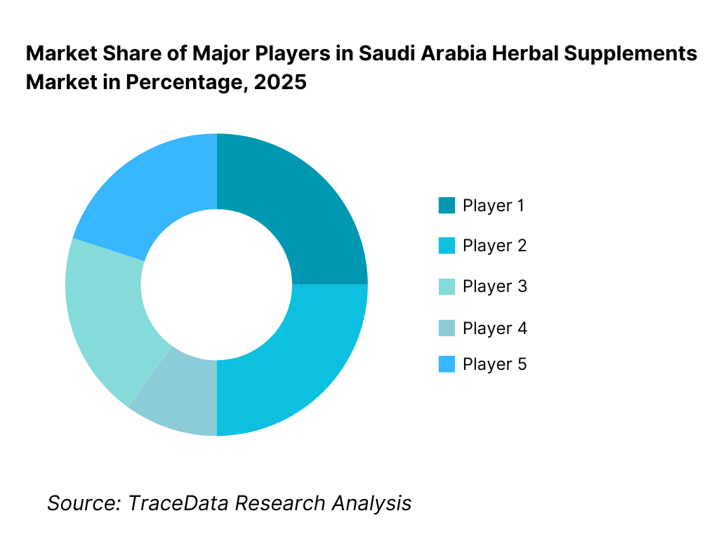 Competitive Landscape in Saudi Arabia Herbal Supplements Market